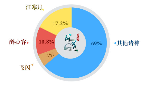 图2 《问道》手游大神期待比例.jpg